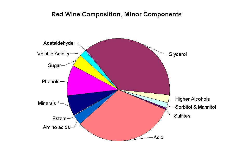 Red Wine Composition