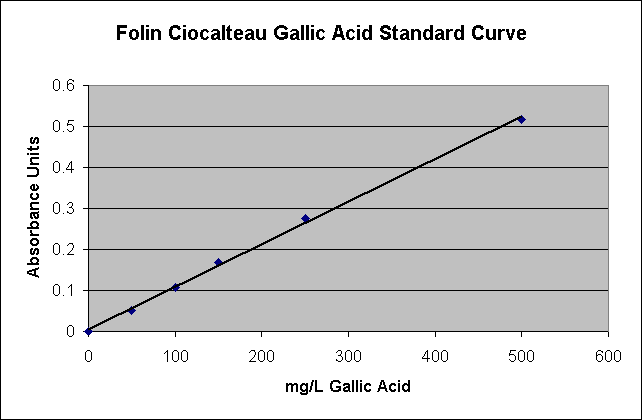Folin Calibration Curve Sample